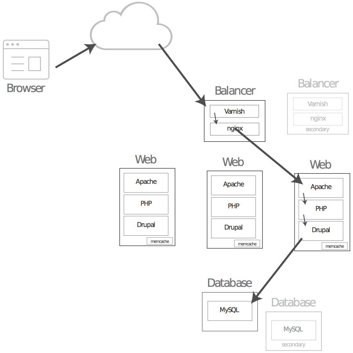 Acquia Cloud Enterprise Stack