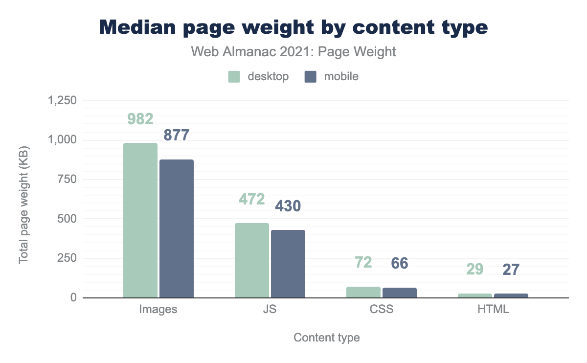 Bar chart showing that the largest contributor to page bloat is images