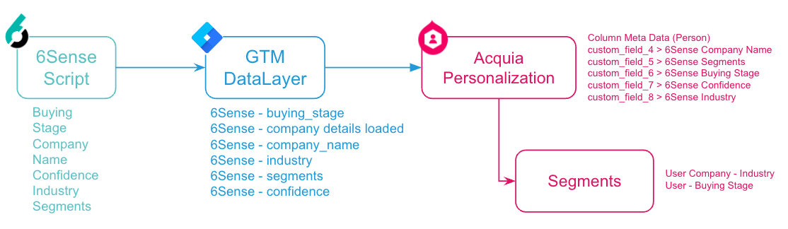 6Sense to Acquia Personalization Overview