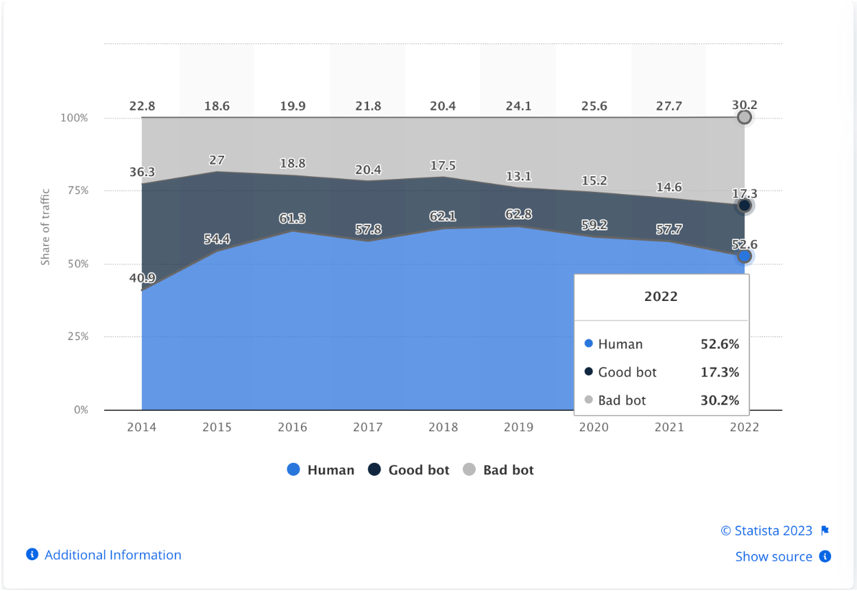 good-bot-bad-bot-traffic-stats