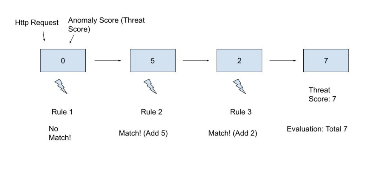 OWASP Chart