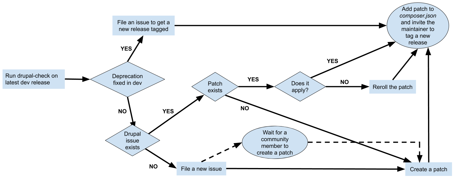 Example Drupal contribution workflow to remove deprecated APIs