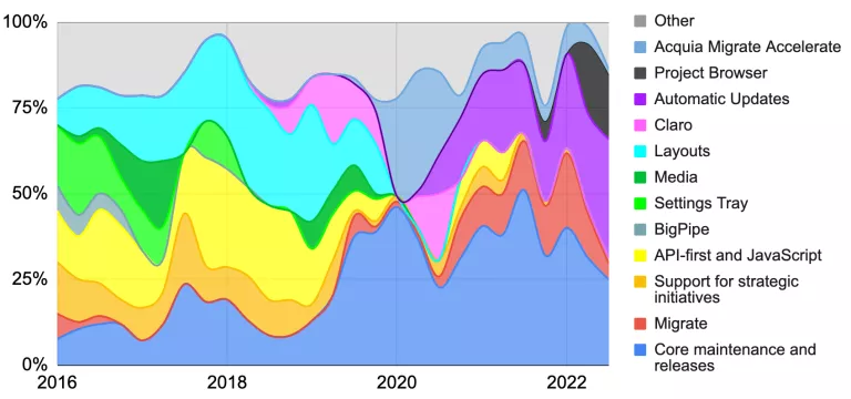 Graph of Historic Drupal Acceleration Team Allocations