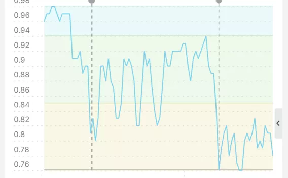 graph showing markers with reduced performance after each marker